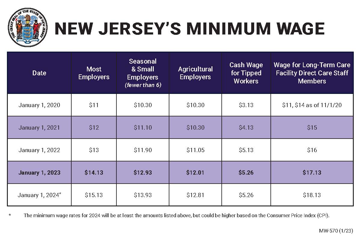 Updated Minimum Wage Chart New Jersey Camps